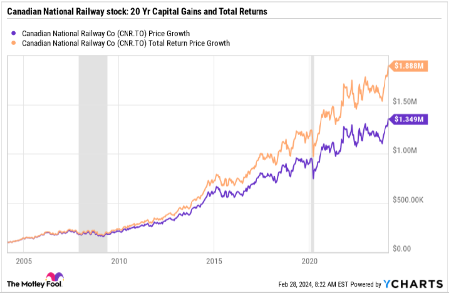 The allure dividend reinvesting. Canadian National Railway stock 20 year returns 2004- Feb 2024