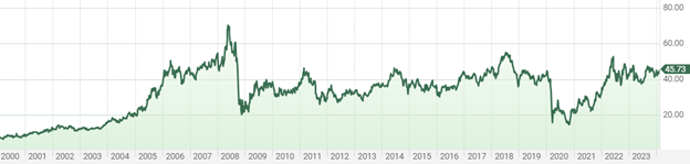 Suncor stock