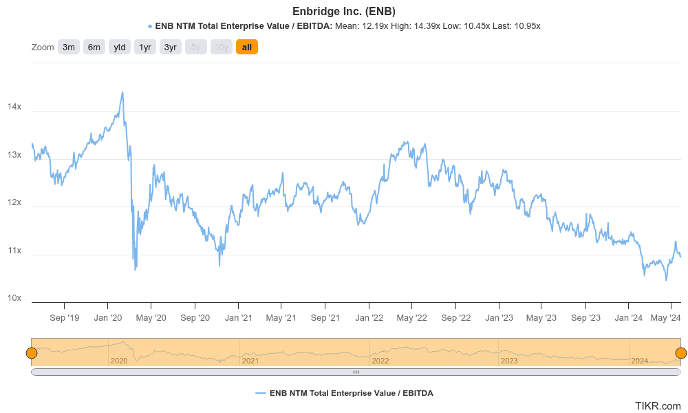 Enbridge stock 5-year EV/EBITDA multiple