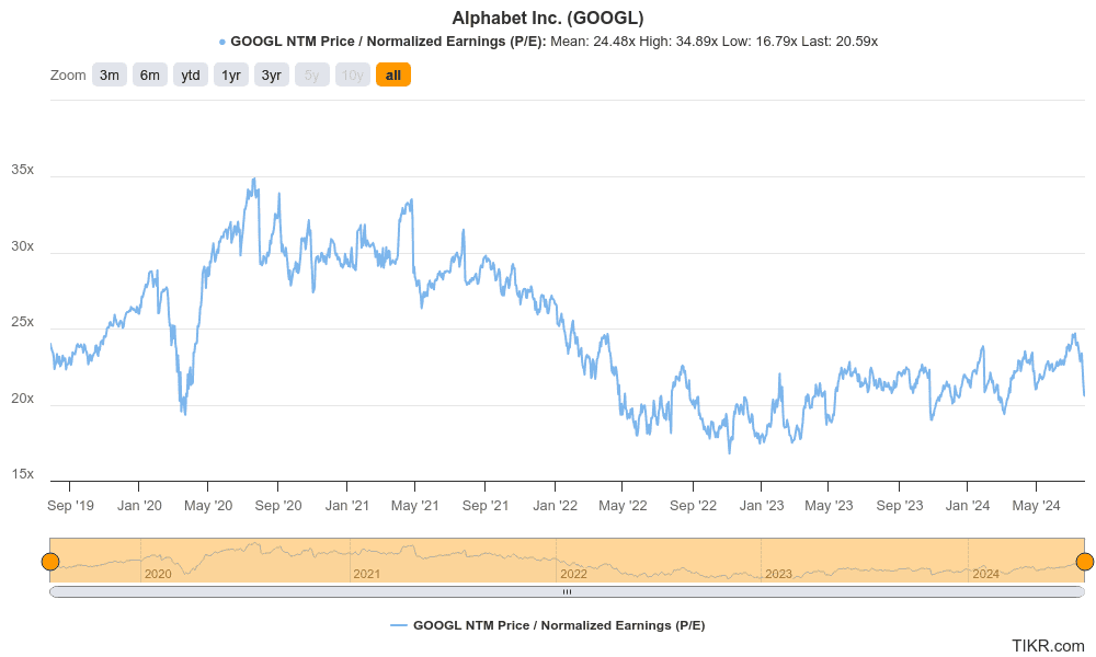 Alphabet (NASDAQ:GOOGL) 5Y NTM P/E