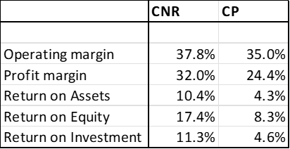 CNR stock