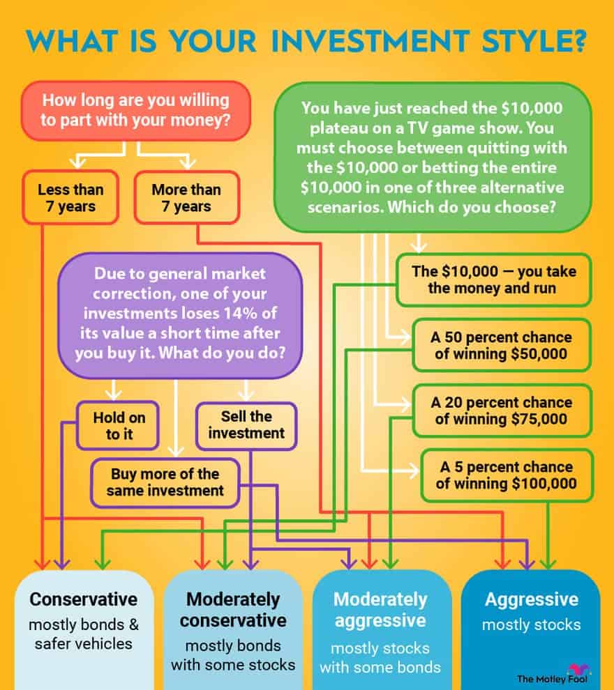 What is your investment style: risk tolerance